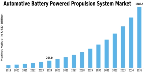 Automotive Battery Powered Propulsion System Market Size