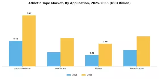 Athletic Tape Market Segment Image 1