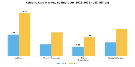 Athletic Tape Market Segment Image 2