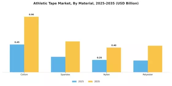Athletic Tape Market Segment Image 3