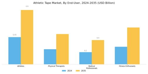 Athletic Tape Market Segment Image 2