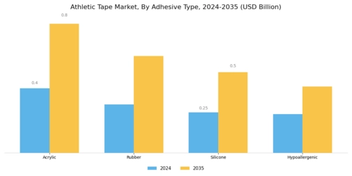 Athletic Tape Market Segment Image 3
