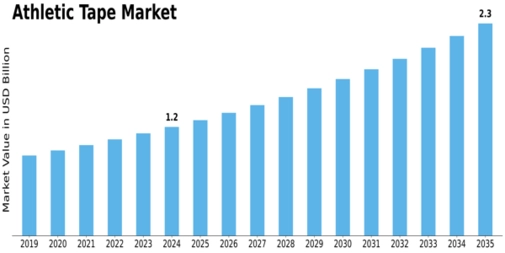 Athletic Tape Market Size