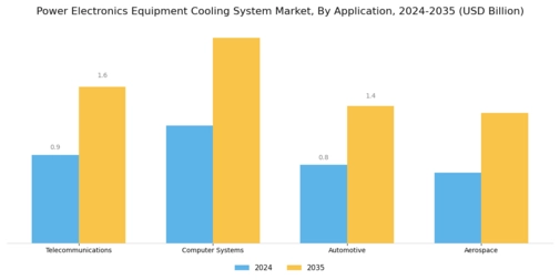Power Electronics Equipment Cooling System Market Segment Image 0