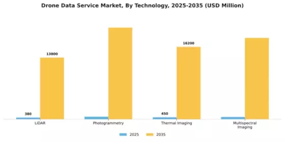 Drone Data Service Market Segment Image 3