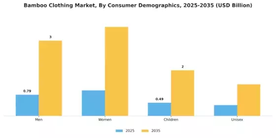 Bamboo Clothing Market Segment Image 0
