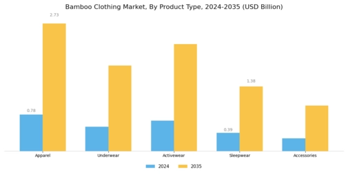 Bamboo Clothing Market Segment Image 1