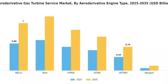 Aeroderivative Gas Turbine Service Market Segment Image 0