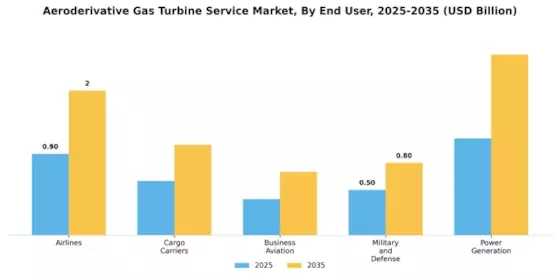 Aeroderivative Gas Turbine Service Market Segment Image 1