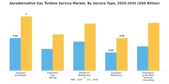 Aeroderivative Gas Turbine Service Market Segment Image 2