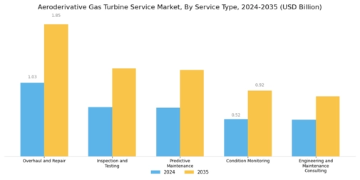 Aeroderivative Gas Turbine Service Market Segment Image 0