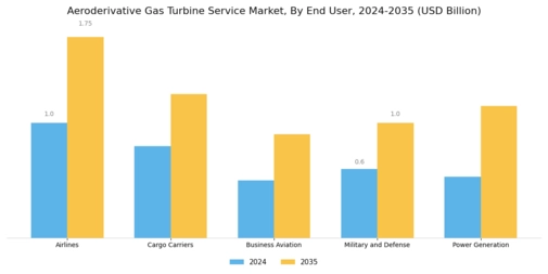 Aeroderivative Gas Turbine Service Market Segment Image 2