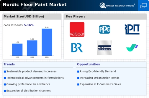 Nordic Floor Paint Market Infographic