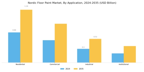 Nordic Floor Paint Market Segment Image 0