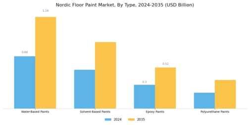 Nordic Floor Paint Market Segment Image 1