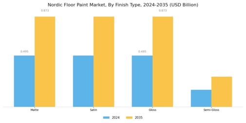 Nordic Floor Paint Market Segment Image 2