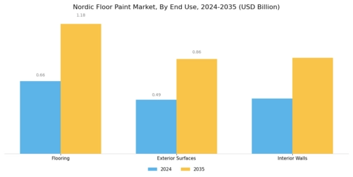 Nordic Floor Paint Market Segment Image 3