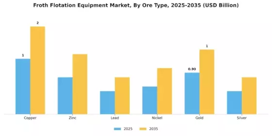 Froth Flotation Equipment Market Segment Image 2