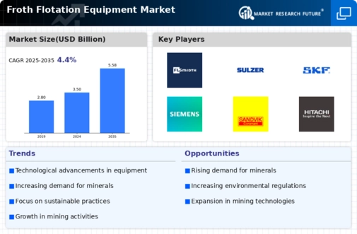 Froth Flotation Equipment Market Infographic