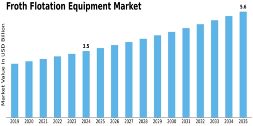 Froth Flotation Equipment Market Size