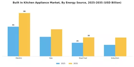 Built In Kitchen Appliance Market Segment Image 1