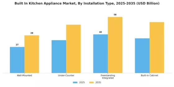 Built In Kitchen Appliance Market Segment Image 2