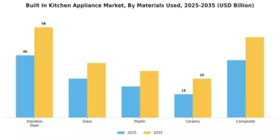 Built In Kitchen Appliance Market Segment Image 3