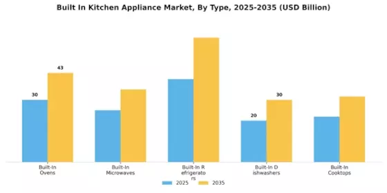 Built In Kitchen Appliance Market Segment Image 4