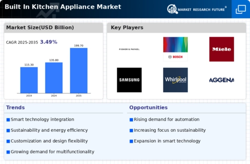 Built In Kitchen Appliance Market Infographic