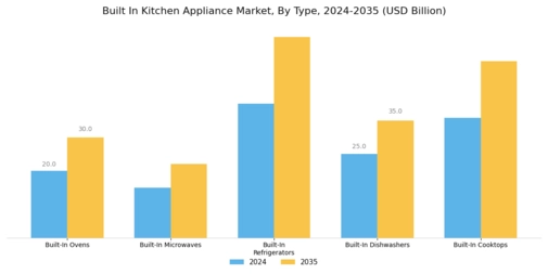 Built In Kitchen Appliance Market Segment Image 0