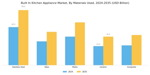Built In Kitchen Appliance Market Segment Image 1