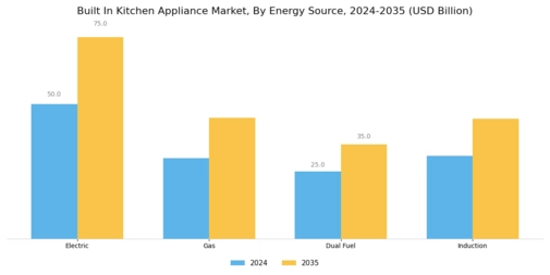 Built In Kitchen Appliance Market Segment Image 2