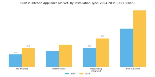 Built In Kitchen Appliance Market Segment Image 3