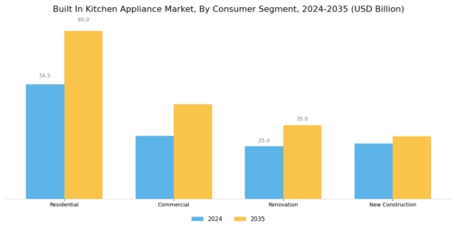 Built In Kitchen Appliance Market Segment Image 4