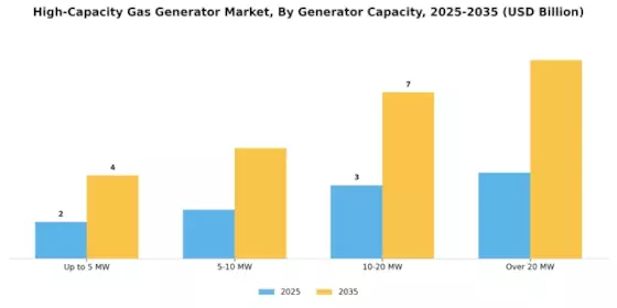 High Capacity Gas Generator Market Segment Image 2