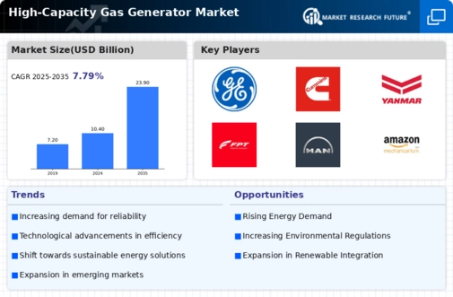 High Capacity Gas Generator Market Infographic