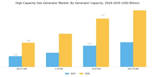 High Capacity Gas Generator Market Segment Image 1