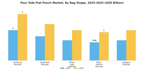 Four Side Flat Pouch Market
 Segment Image 0