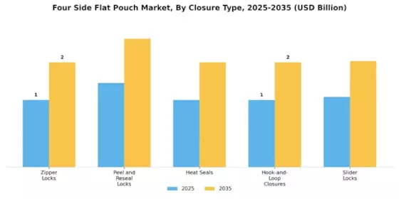 Four Side Flat Pouch Market
 Segment Image 1