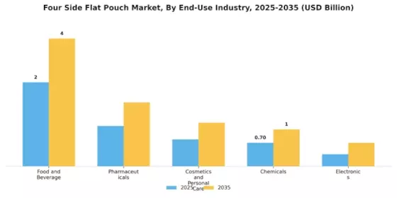 Four Side Flat Pouch Market
 Segment Image 2