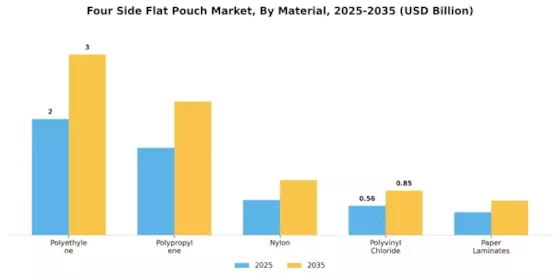 Four Side Flat Pouch Market
 Segment Image 3