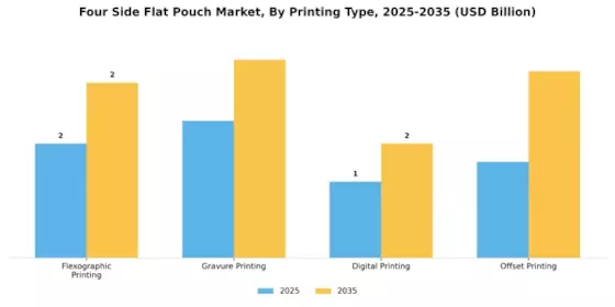 Four Side Flat Pouch Market
 Segment Image 4