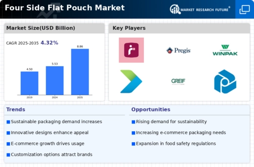 Four Side Flat Pouch Market
 Infographic