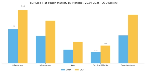 Four Side Flat Pouch Market
 Segment Image 0