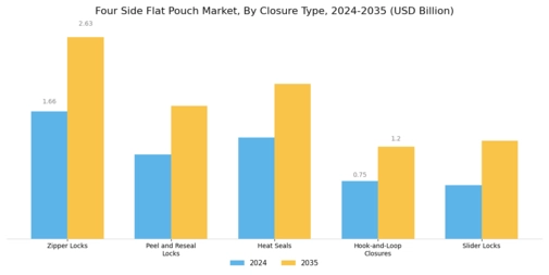 Four Side Flat Pouch Market
 Segment Image 1