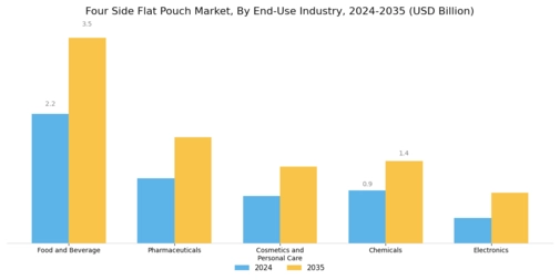 Four Side Flat Pouch Market
 Segment Image 2