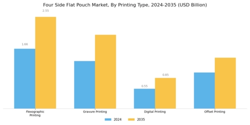Four Side Flat Pouch Market
 Segment Image 3