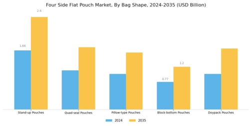 Four Side Flat Pouch Market
 Segment Image 4