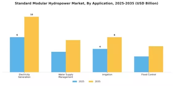 Standard Modular Hydropower Market Segment Image 0