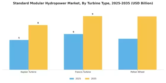Standard Modular Hydropower Market Segment Image 3